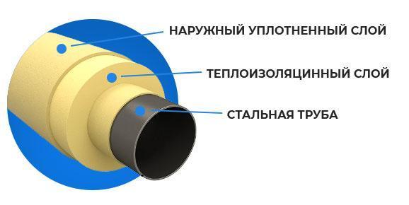 Производство труб в ППМ изоляции